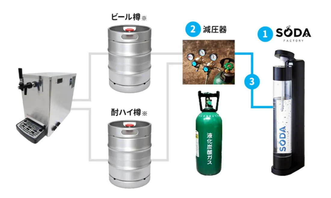 業務用炭酸サーバー ソーダファクトリー 設置イメージ図